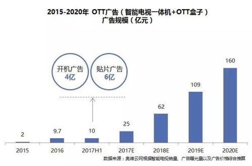 下好客厅经济这盘棋 OTT企业网络运营服务的三大核心突破